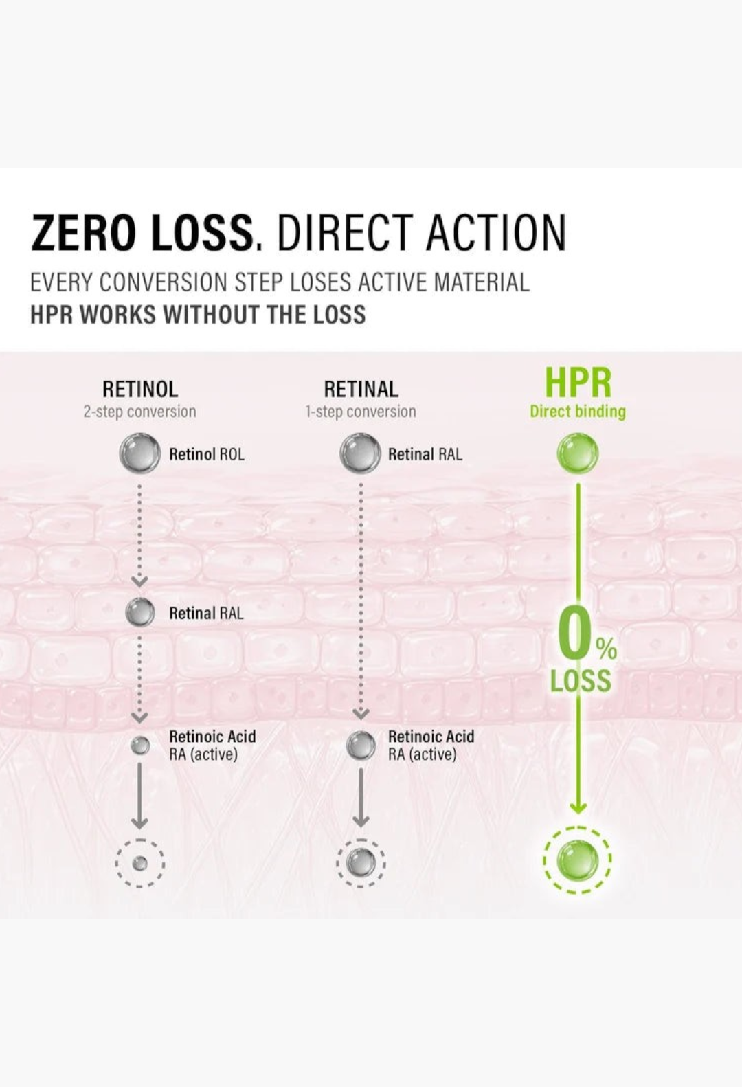 GLAM MODA infographic comparing HPR direct binding to Retinol and Retinal conversion processes for skin absorption