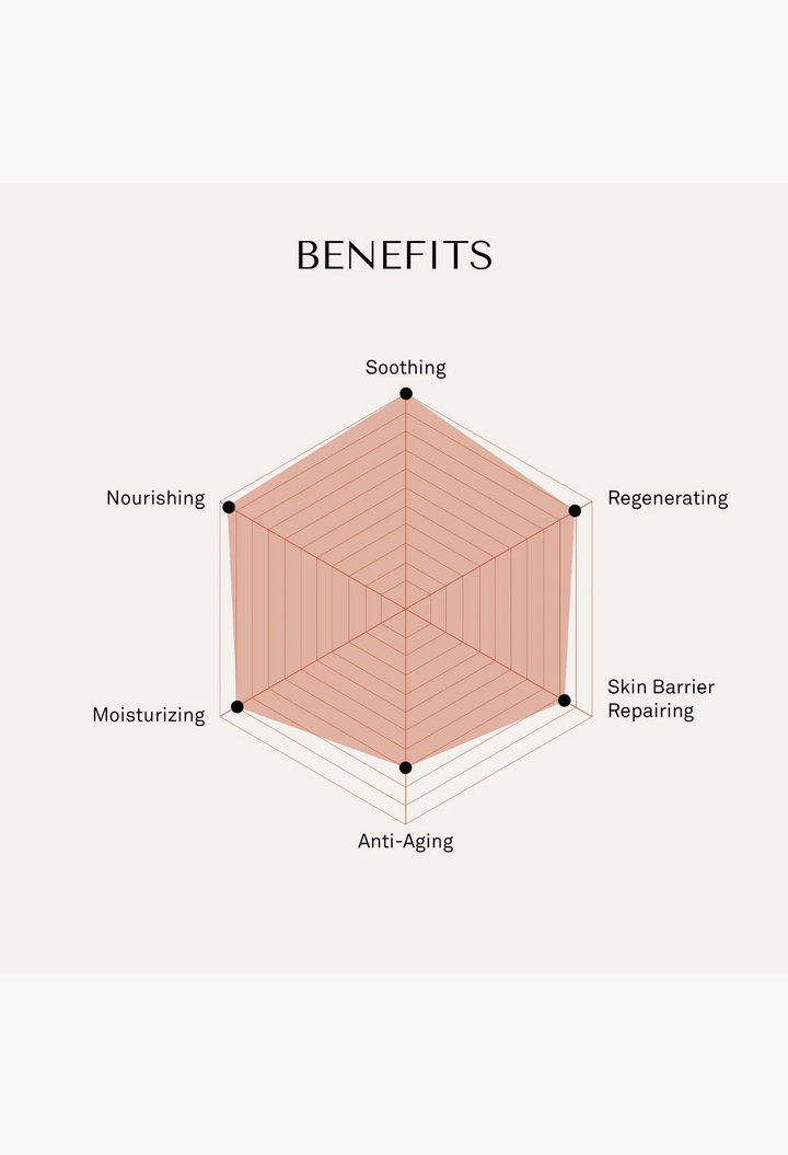 GLAM MODA Le Balm Quatre benefits radar chart showing soothing, regenerating, repairing, anti-aging, and moisturizing