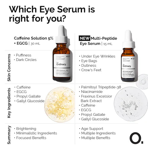 Caffeine Solution 5% + EGCG Depuffing Eye Serum for Dark Circles - GLAM MODA
