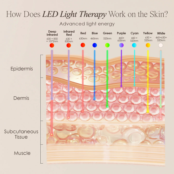 LumaLux Face | Pro LED Red Light Therapy Mask - GLAM MODA
