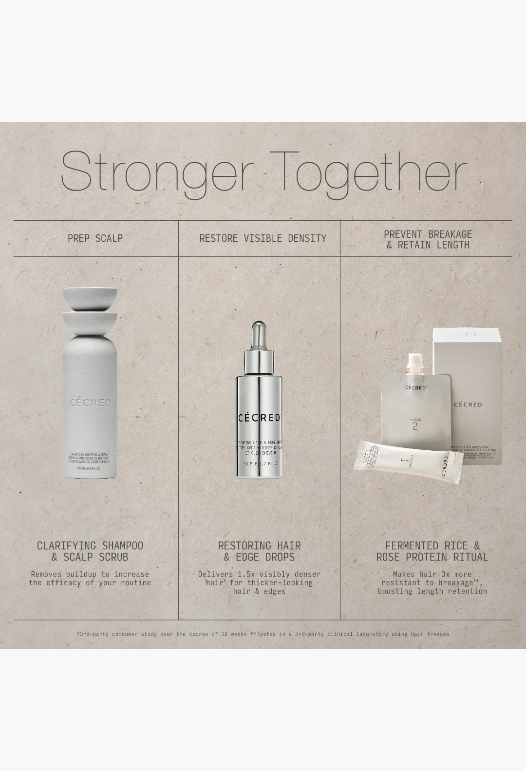 GLAM MODA Cécred hair care set featuring a shampoo bottle, restoring edge drops serum, and treatment sachets.