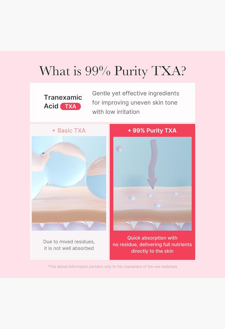 GLAM MODA TXA Niacinamide Capsule Cream infographic comparing basic TXA absorption with 99% purity TXA absorption.
