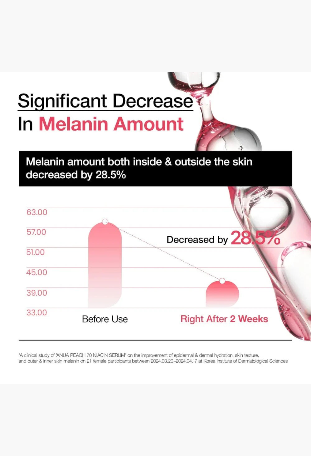 GLAM MODA Anua Peach 70% Niacinamide Serum clinical study chart showing a 28.5% decrease in melanin after two weeks