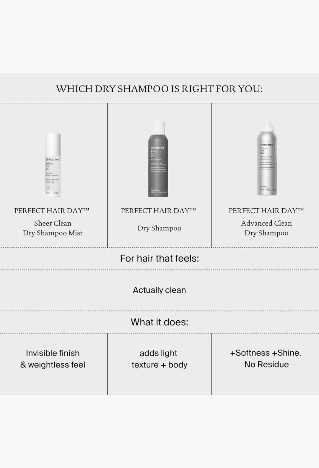 GLAM MODA comparison chart for Living Proof Perfect Hair Day dry shampoo mists showing product features and benefits