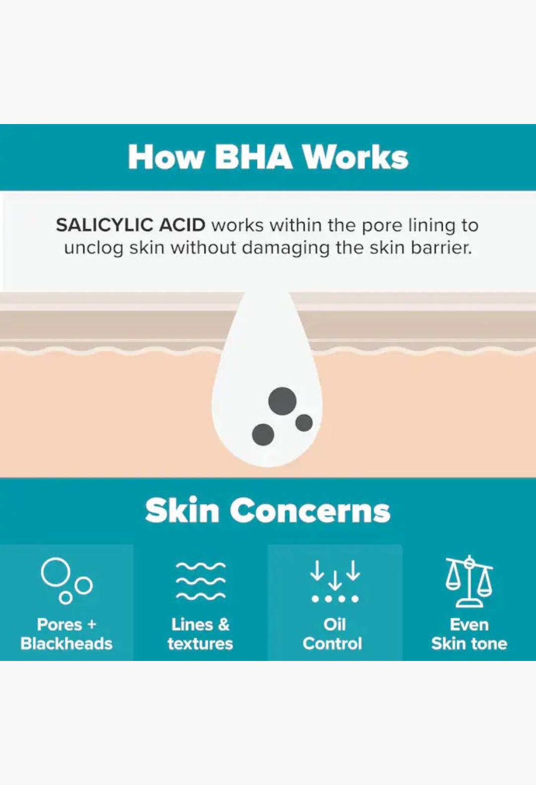 GLAM MODA educational graphic showing how salicylic acid BHA works to unclog pores and clear skin concerns