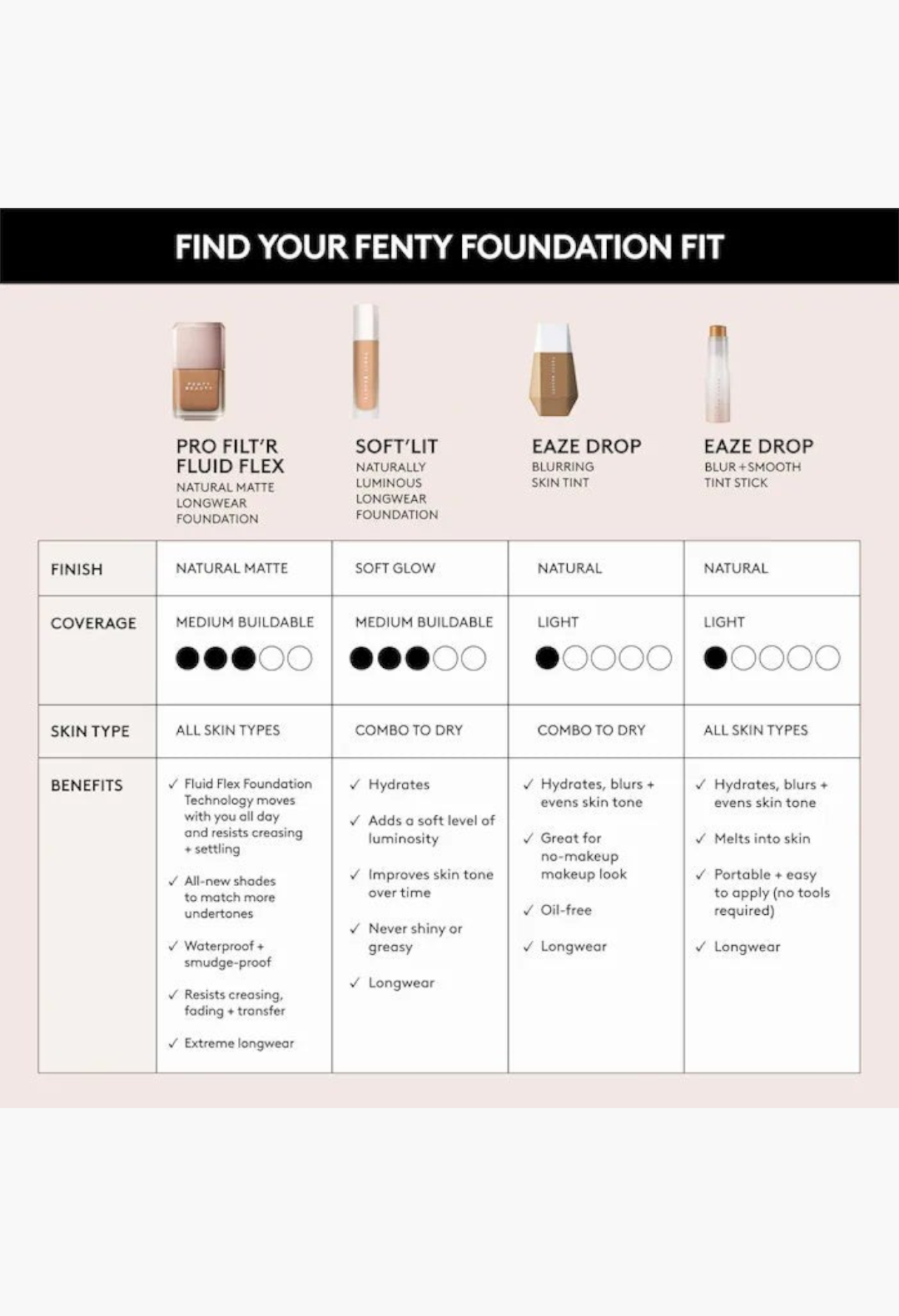 GLAM MODA comparison chart for Fenty Beauty foundations showing finish, coverage, and benefits for four products.